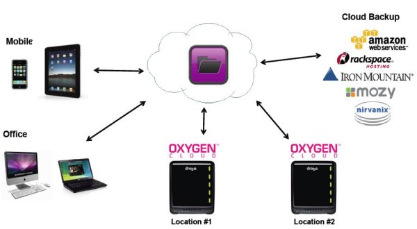 Mit »Oxygen Cloud«-App und »Drobo FS« ein Art Private-Cloud einrichten