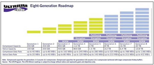 LTO-Roadmap bis Generation 8