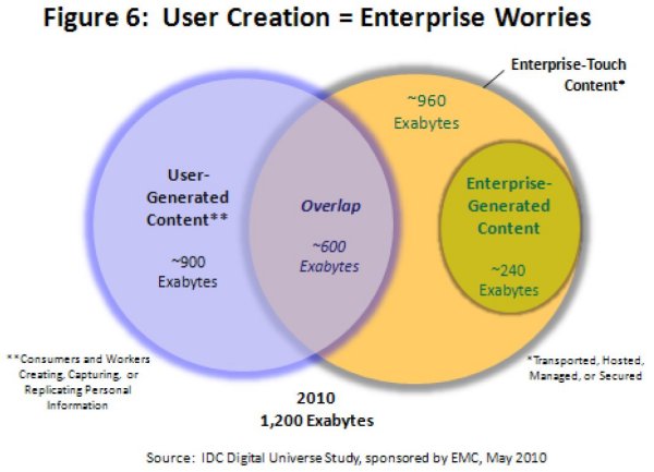 Fast gleich: das von Usern und Unternehmen kreierte Datenvolumen (Quelle: IDC/EMC)