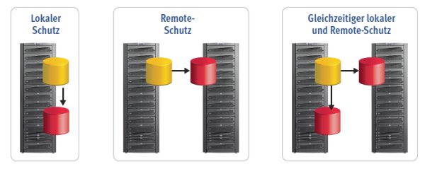 Funktionen von EMC »Recover Point«