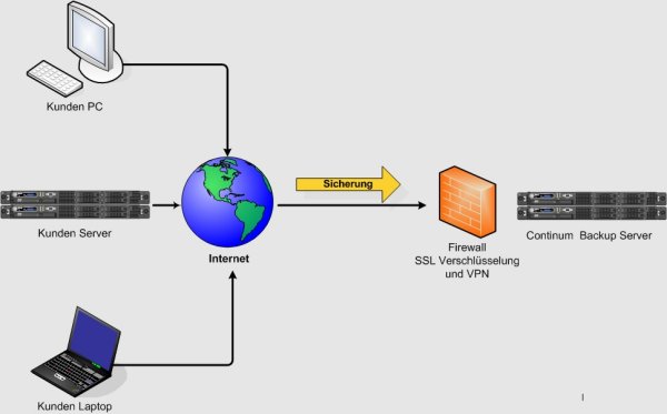 Online-Backup als Alternative zur internen Bandsicherung (Bild: Continum)