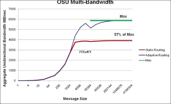 Qlogic Adaptive-Routing steigert Datendurchsatz nahezu auf die theoretisch maximale Größe