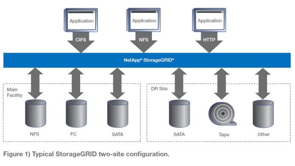 Netapp »StorageGRID«