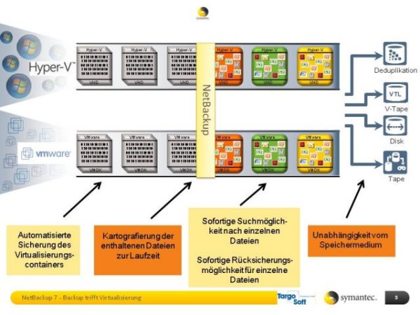 »NetBackup 7« trifft auf Virtualisierung (Bild: Targosoft)