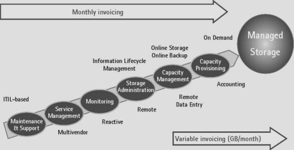 Fujitsu »Managed Storage«