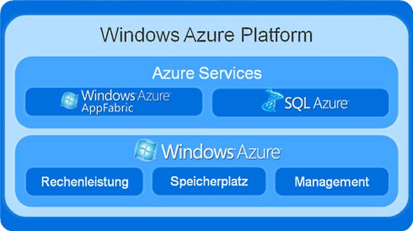 Microsoft »Windows Azure Platform«