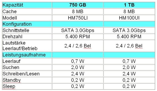 Technische Daten »Spinpoint MT2« (Quelle: Samsung)