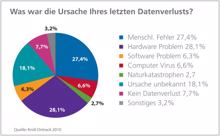 Datenverlust ist weiterhin eine Realität