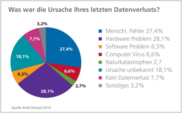 Die Ursachen eines Datenverlusts (Grafik: Kroll Ontrack)