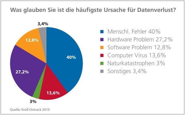 Was Anwender glauben, was die häufigste Verlust-Ursache ist (Grafik: Kroll Ontrack)