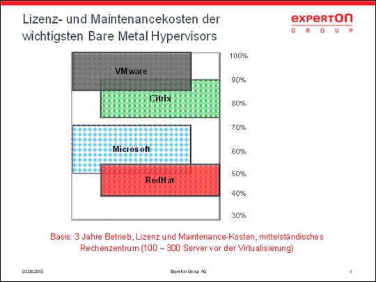 Gesamtkosten der wichtigsten Bare Metal Hypervisors (Grafik: Experton Group)