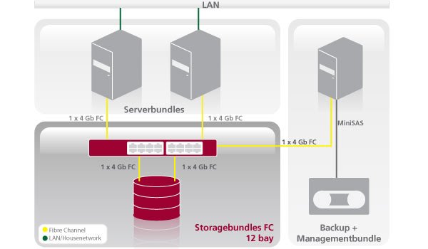 Transtec Virtualisierungs-Storage-Bundle »CCS-VRFC«