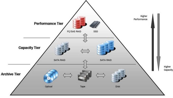 Klassische Multi-Tier-Storage-Architektur (Bild: Point Software & Systems)