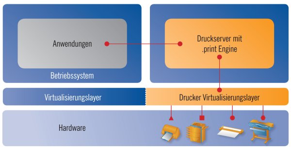 Thinprint ».print«-Kerntechnologie 