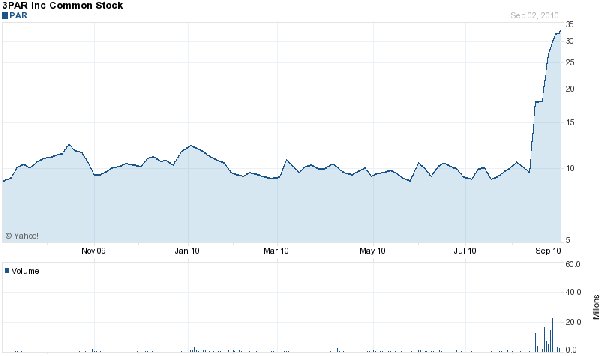 Spektakuläre Übernahmeschlacht ließ 3Par-Kurs in zwei Wochen verdreifachen (Grafik: Yahoo)