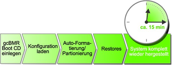 Schnelle Wiederherstellung eines Windows-Systems mit »gcBMR« (Bild: Gingcom)