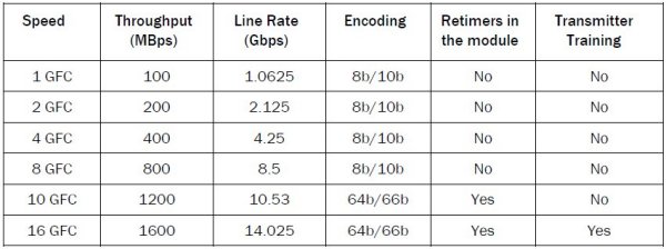 Die Geschwindigkeitsunterschiede der verschiedenen Fibre-Channel-Standards (Quelle: Brocade)