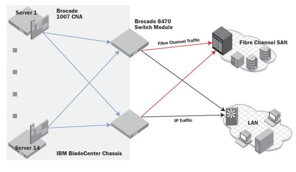 Neue »IBM BladeCenter«-Lösungen von Brocade