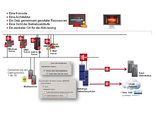 Deduplizierung mit Simpana 9 (Grafik: Commvault)