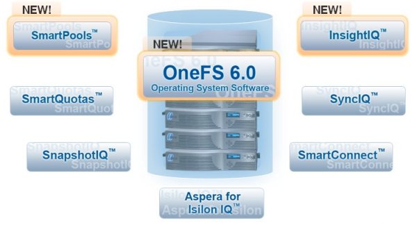 Neues Storage-Betriebssystems »OneFS 6.0« mit seinen Bestandteilen (Bild: Isilon Systems)