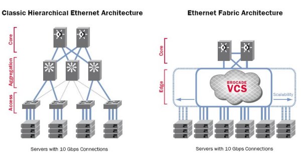 Die Ethernet-Fabric-Architektur ersetzt einen kompletten Kommunikations-Layer (Bild: Brocade)