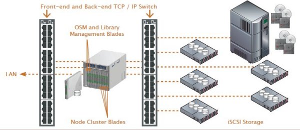 Gut ausgebaute Konfiguration mit dem »Object Storage Manager« (Bild: Qstar)