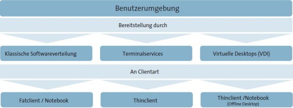 Einsatzszenarien von Thin-Clients (Bild: Bitkom)