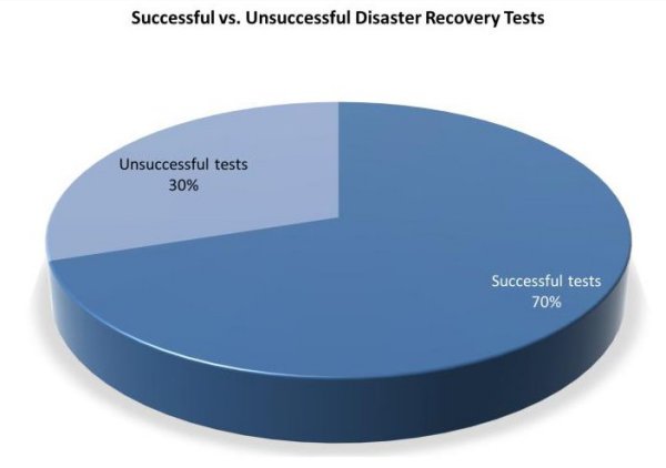 30 Prozent der Disaster-Recovery-Tests schlagen immer noch fehl (Quelle: Symantec)