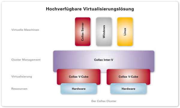 Hochverfügbare Virtualisierungslösung mit Collax »Inter-V«