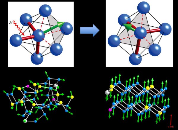 Modell der Kristallisierung der AIST-Legierung in einer DVD: Oben links: Ein Laserstrahl (Pfeil hv) stößt die Bewegung des zentralen Antimon-Atoms (links) an, das daraufhin seine Bindung zu zwei Nachbarn austauscht. Oben rechts: Die grüne Vektorsumme der drei kurzen roten Bindungen ändert sich. Unten: Eine Reihe solcher Prozesse führt von der amorphen (links) zur kristallinen Form (rechts). (Bild: Forschungszentrum Jülich)