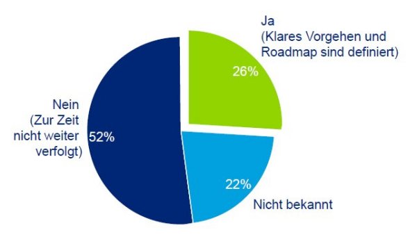 Nur ein Viertel der Befragten bekennt sich zu klarem Vorgehen und Roadmap für Cloud-Computing (Bild: Deloitte)