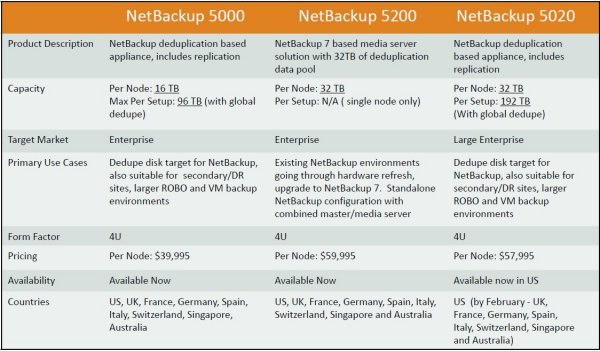 Übersicht über die Unterschiede der »NetBackup«-Appliances (Quelle: Symantec)