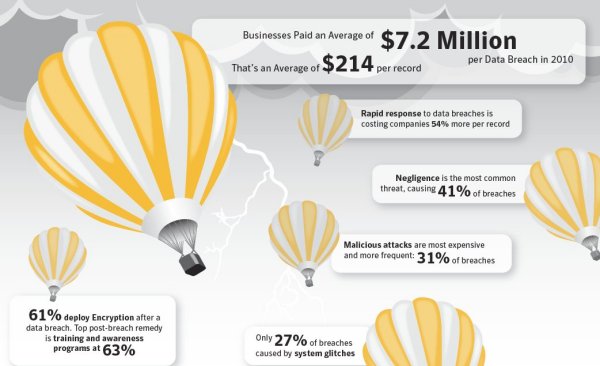 Abgehoben: Kosten für Datenpannen (Bild: Symantec/Ponemon)
