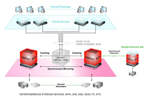 Datacore »SANsymphony V«