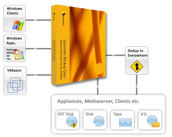 Was Symantec »Backup Exec« alles kann