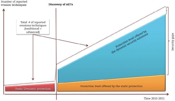 Zunahme von »Advanced Evasion Techniques« (AETs) befürchtet (Bild: Stonesoft)