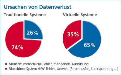 Datenverlustursachen: menschlicher Fehler nehmen in virtuellen Systemen zu (Bild: Kroll Ontrack)