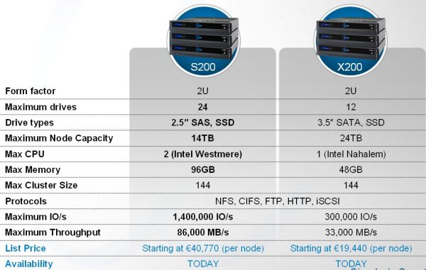 Die neuen Isilon-Systeme im Überblick (Quelle: Isilon)