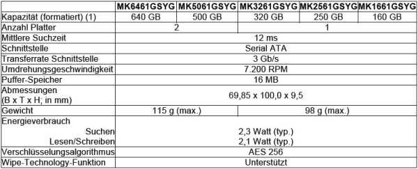 Spezifikationen der »MKxx61GSYG«-Baureihe (Quelle: Toshiba)