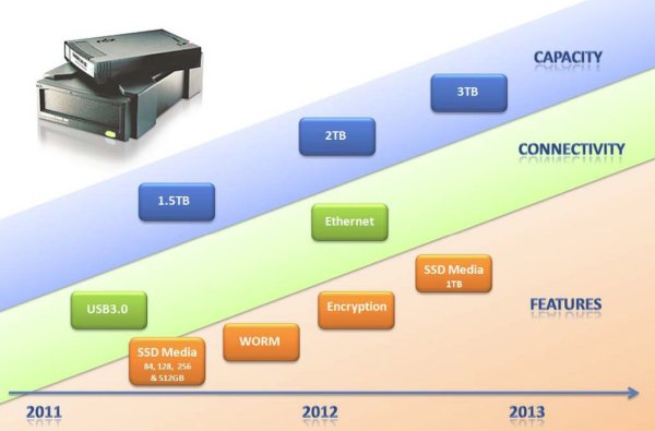 Derzeitige RDX-Roadmap von Tandberg - demnächst soll es eine aktualisiertere geben