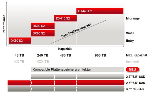 Die Familienmitglieder der neuen »ETERNUS DX S2«-Generation (Bild: Fujitsu)