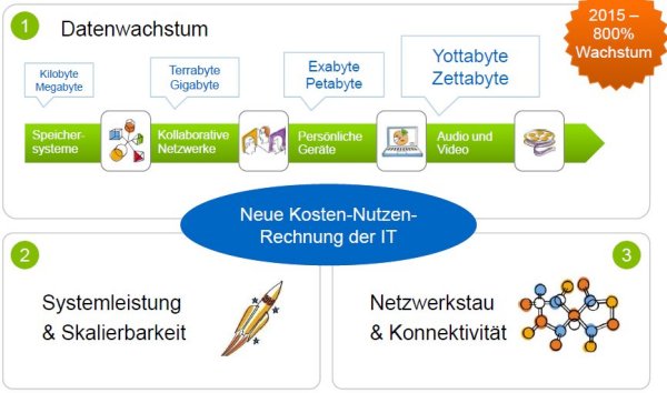 Starkes Datenwachstum dank Cloud (Bild: Netapp)