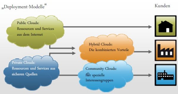 Deployment-Modelle: so geht's rein in die Cloud (Bild: T-Systems)