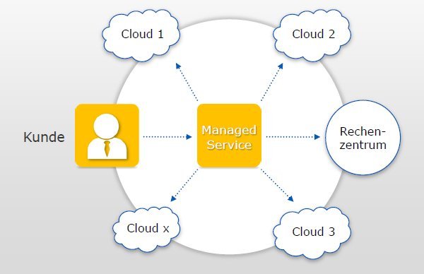 Wird kommen: Ein Broker offeriert Managed-Cloud-Services (Bild: Logica)