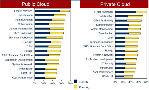 Die bevorzugten Services, die in die Cloud verlagert werden sollen (Bild: IDC)