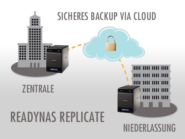 Netgear »ReadyNAS Replicate«