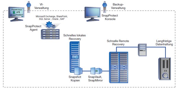 Vollständiges Backup und Recovery mit Netapp »SnapProtect« für virtualisierte Umgebungen