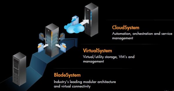 »HP VirtualSystem«: umfasst schlüsselfertige Lösungen für Server- und Desktop-Virtualisierung