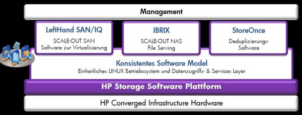 HP Storage Software Plattform: keine Grenzen mehr zwischen Speicher und Applikation