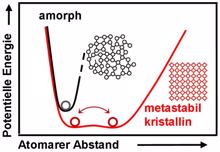 Forschungsfortschritte: der »Universalspeicher« kommt